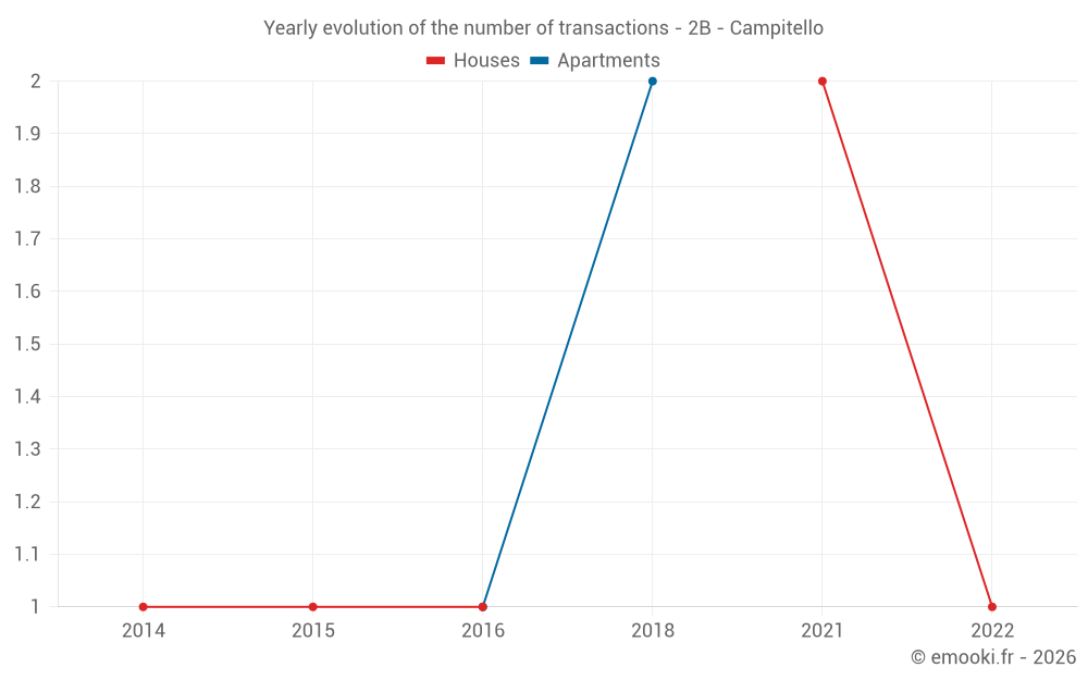 Yearly evolution of the number of transactions - 2B - Campitello