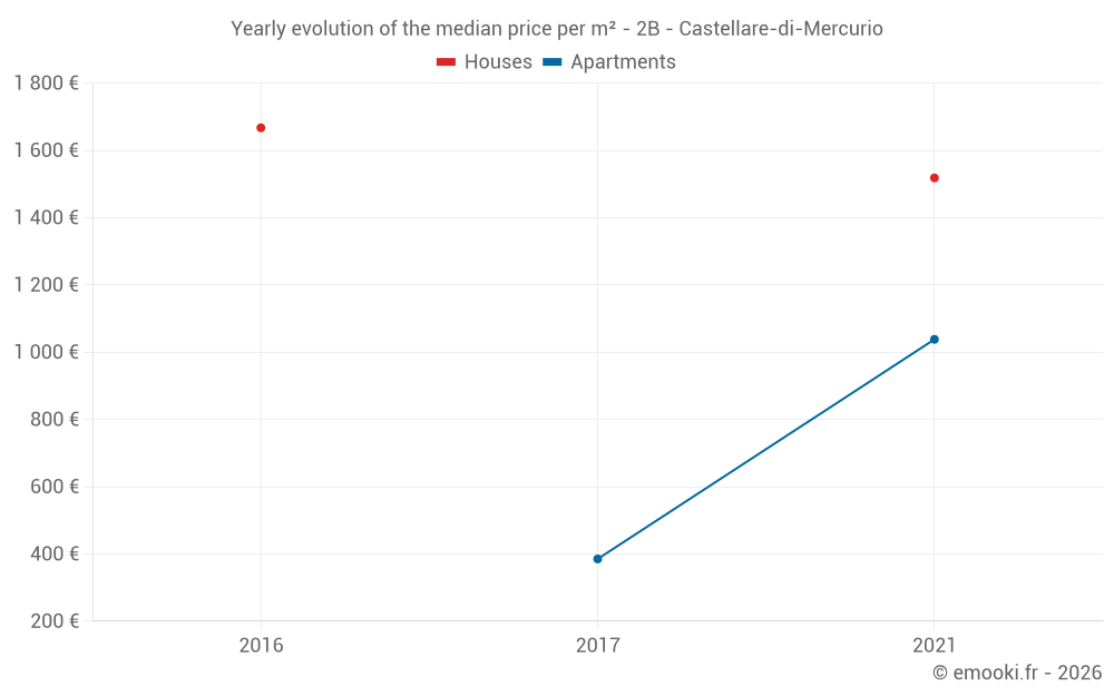 Yearly evolution of the median price per m² - 2B - Castellare-di-Mercurio