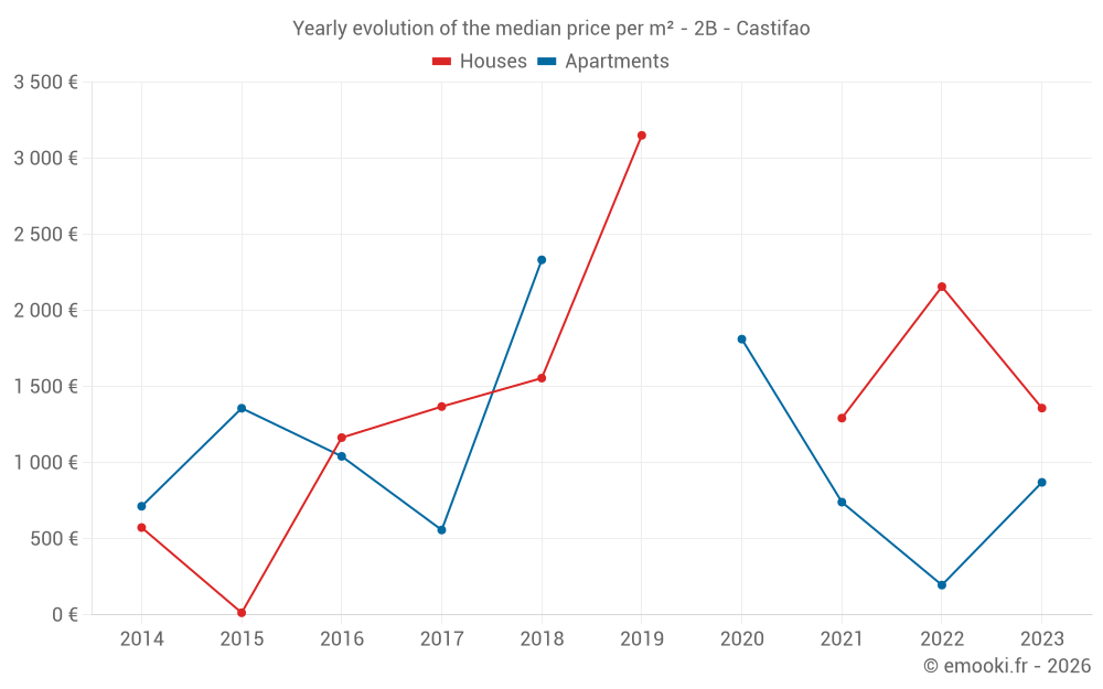 Yearly evolution of the median price per m² - 2B - Castifao