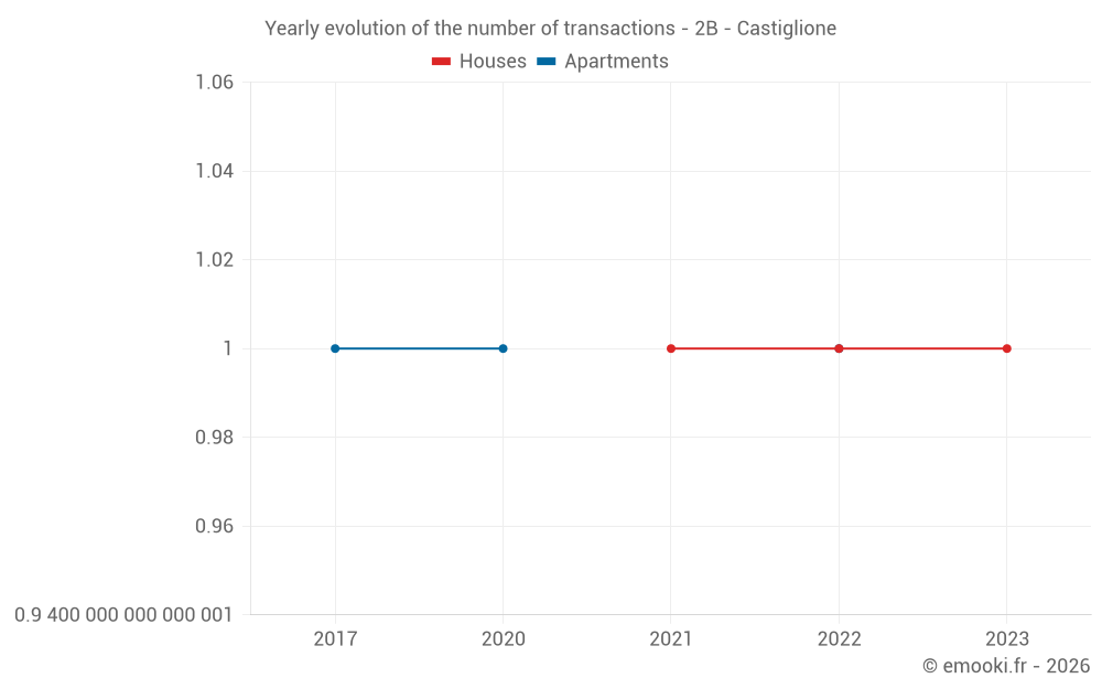 Yearly evolution of the number of transactions - 2B - Castiglione