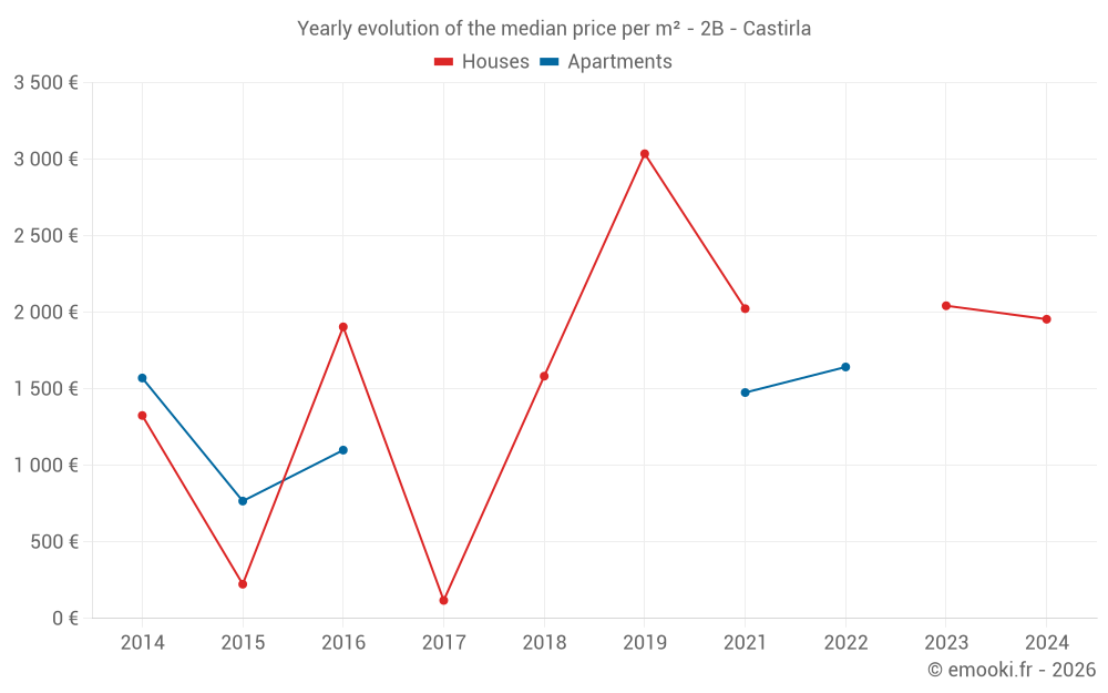 Yearly evolution of the median price per m² - 2B - Castirla