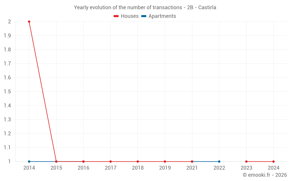Yearly evolution of the number of transactions - 2B - Castirla