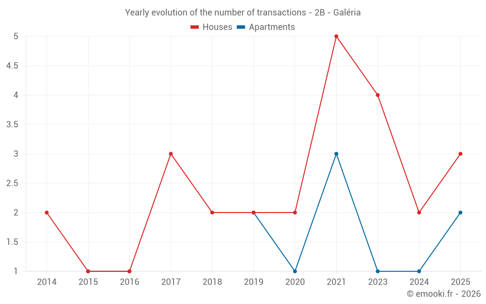 Yearly evolution of the number of transactions - 2B - Galéria
