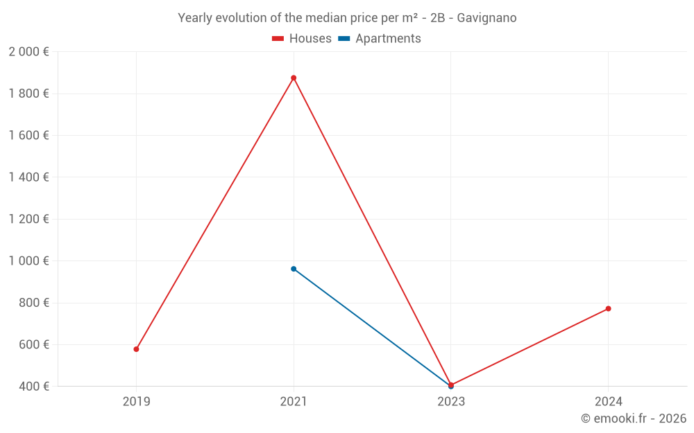 Yearly evolution of the median price per m² - 2B - Gavignano