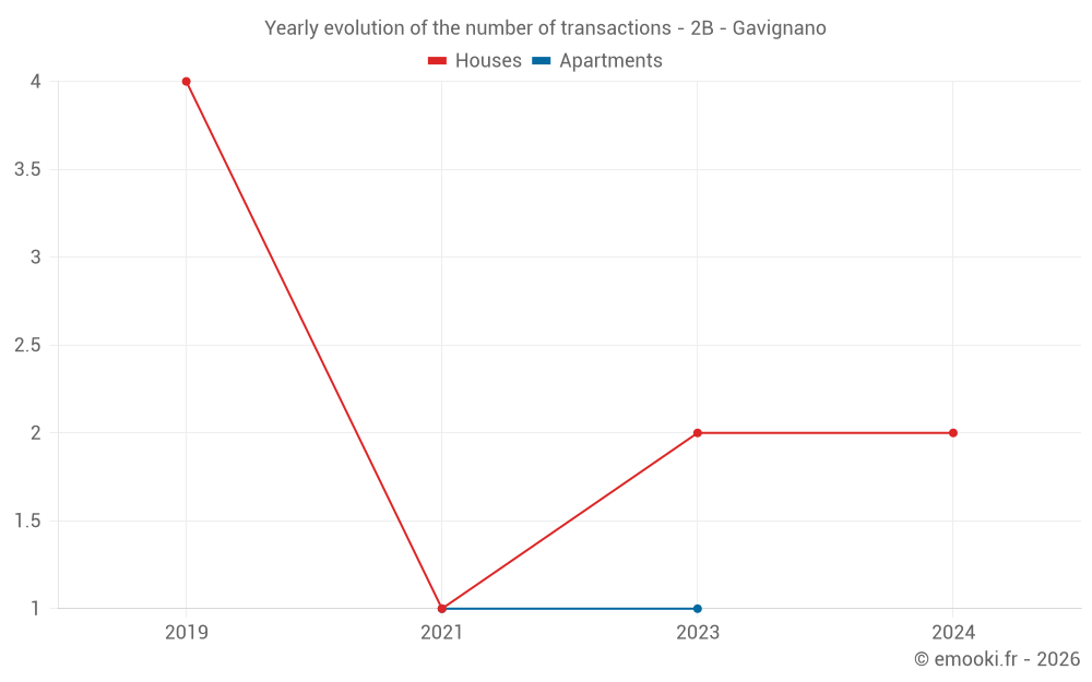 Yearly evolution of the number of transactions - 2B - Gavignano