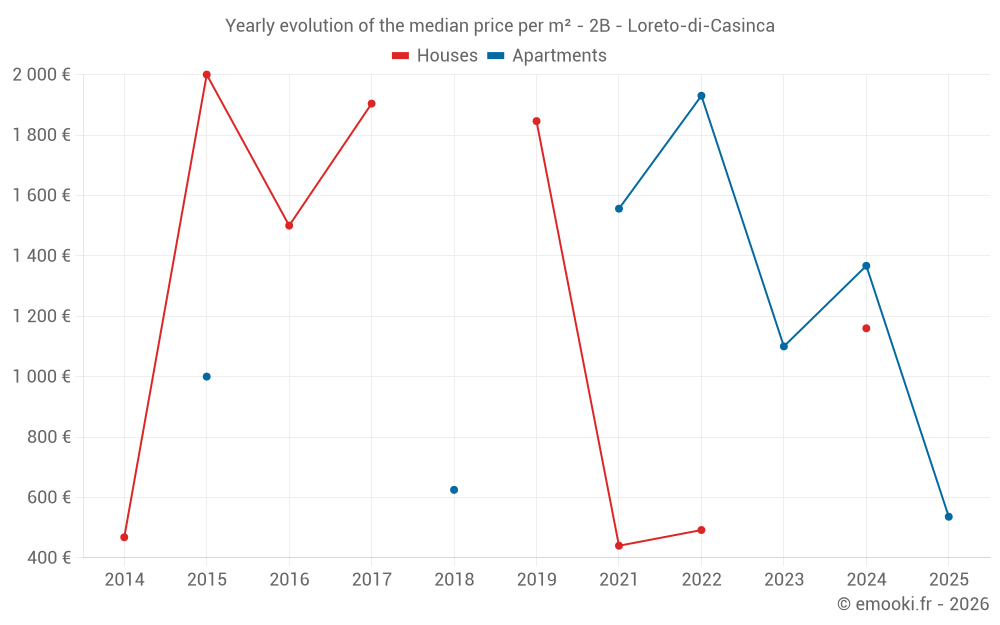 Yearly evolution of the median price per m² - 2B - Loreto-di-Casinca