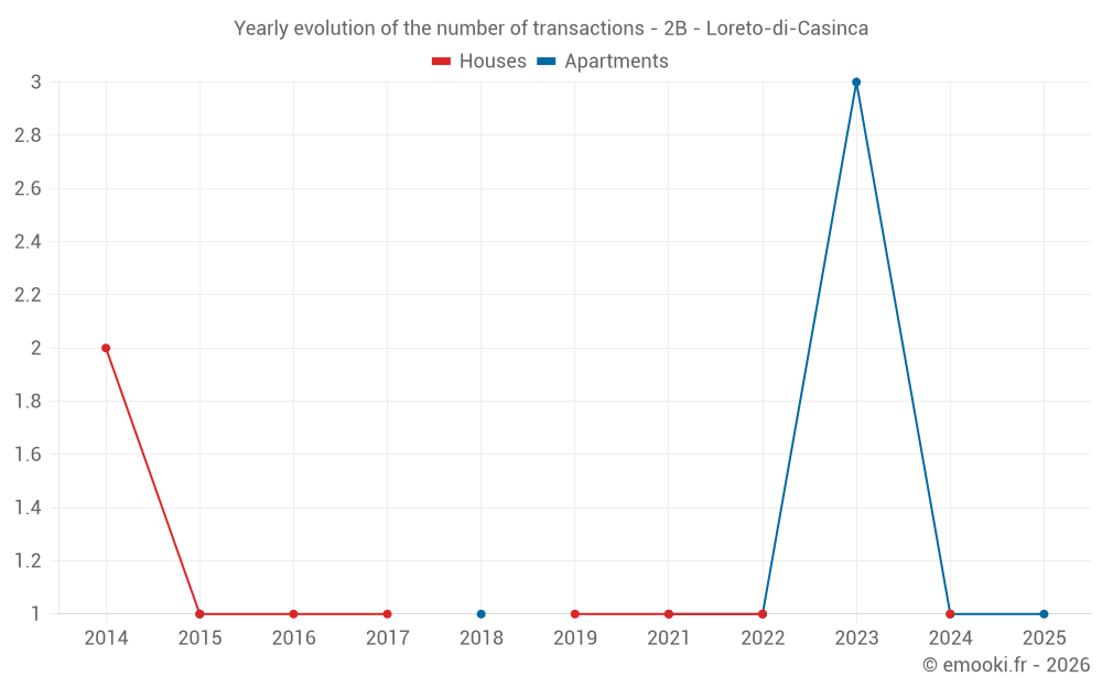 Yearly evolution of the number of transactions - 2B - Loreto-di-Casinca