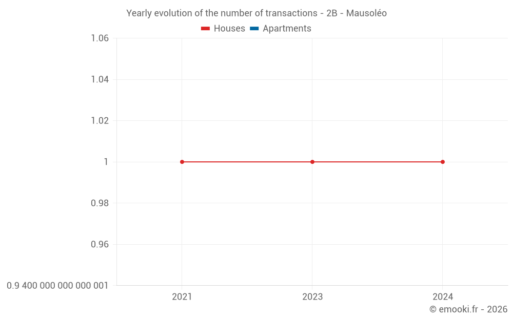 Yearly evolution of the number of transactions - 2B - Mausoléo