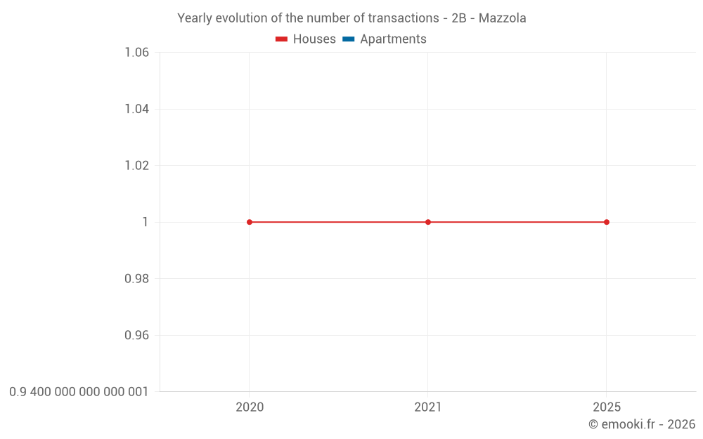 Yearly evolution of the number of transactions - 2B - Mazzola