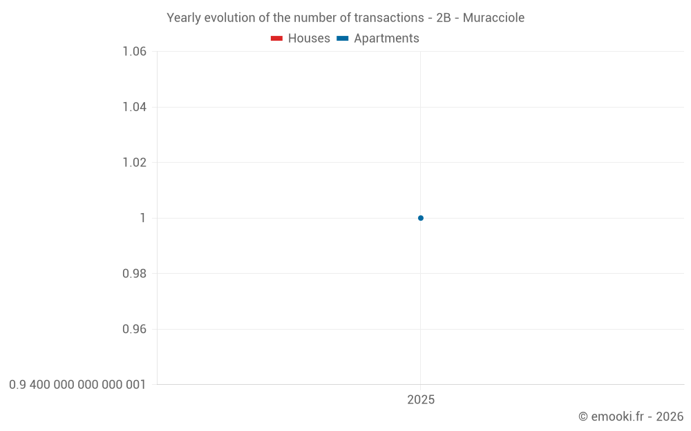 Yearly evolution of the number of transactions - 2B - Muracciole