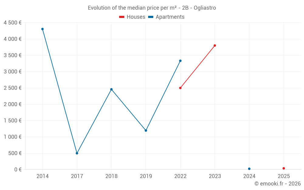 Evolution of the median price per m² - 2B - Ogliastro