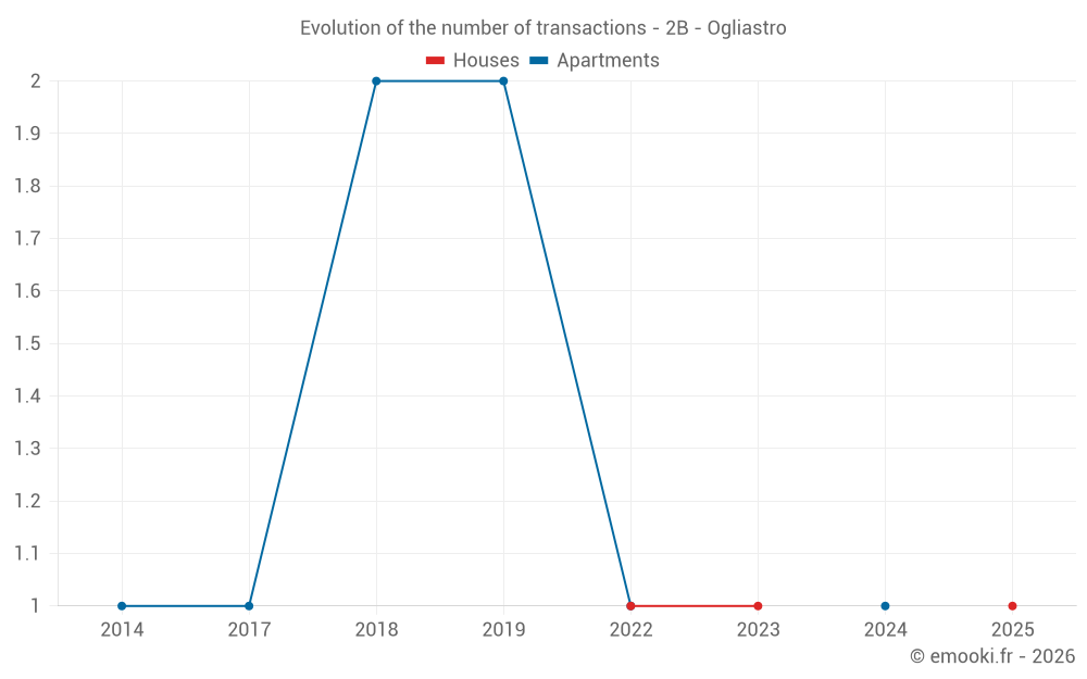 Evolution of the number of transactions - 2B - Ogliastro