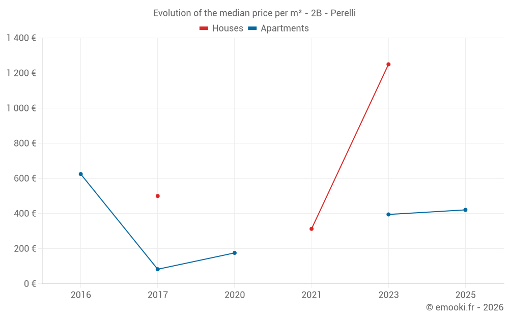 Evolution of the median price per m² - 2B - Perelli