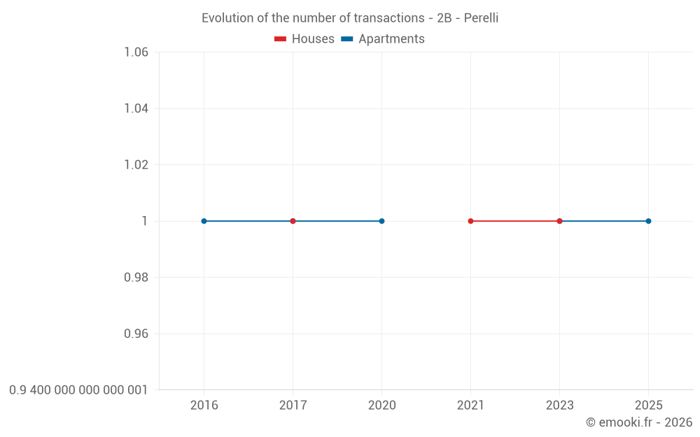 Evolution of the number of transactions - 2B - Perelli