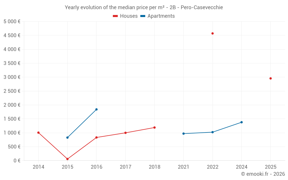 Yearly evolution of the median price per m² - 2B - Pero-Casevecchie