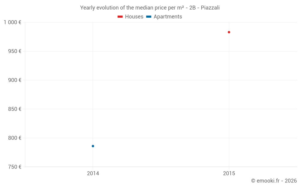 Yearly evolution of the median price per m² - 2B - Piazzali