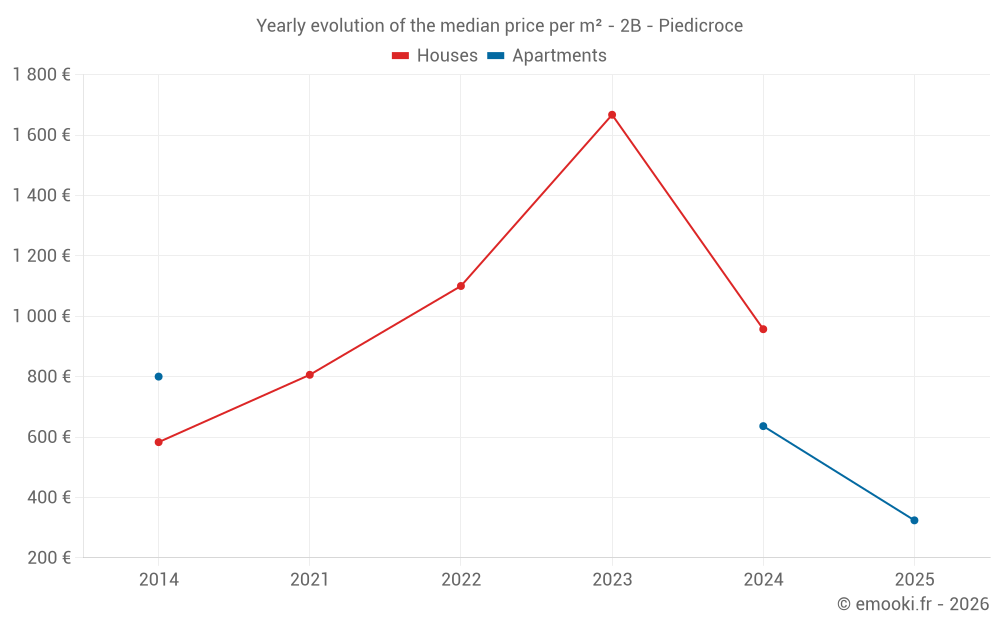 Yearly evolution of the median price per m² - 2B - Piedicroce