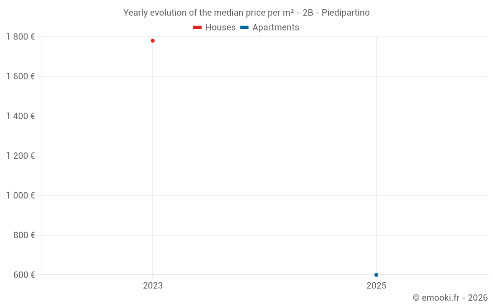 Yearly evolution of the median price per m² - 2B - Piedipartino