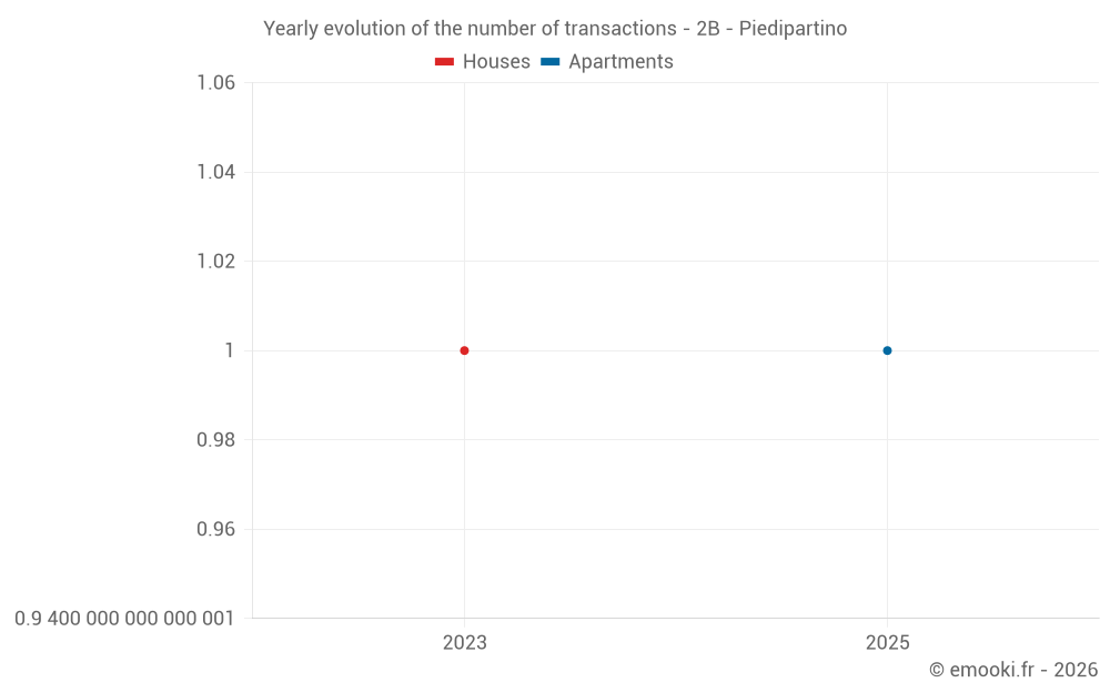 Yearly evolution of the number of transactions - 2B - Piedipartino