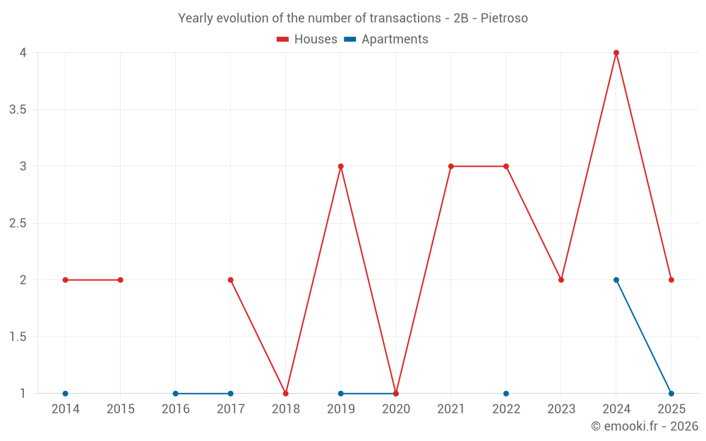 Yearly evolution of the number of transactions - 2B - Pietroso
