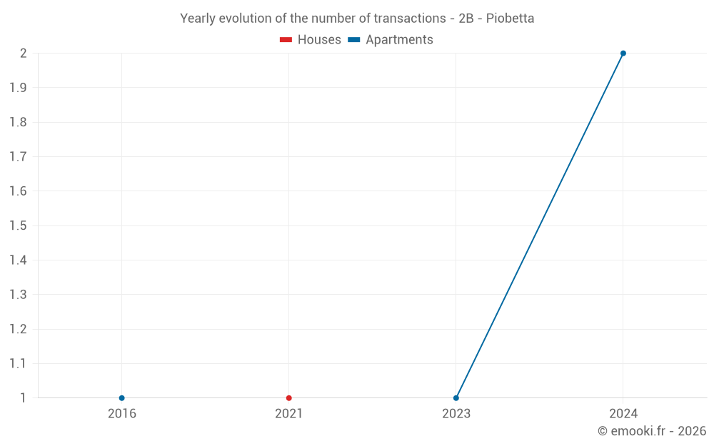 Yearly evolution of the number of transactions - 2B - Piobetta