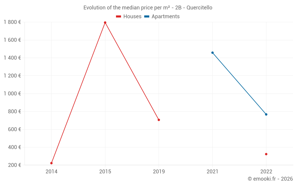 Evolution of the median price per m² - 2B - Quercitello