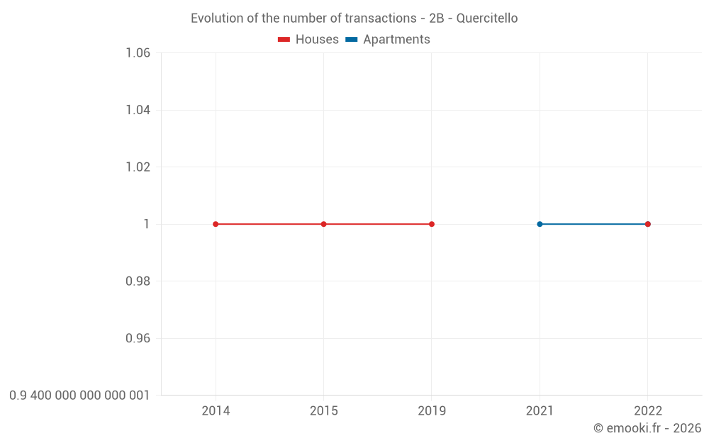 Evolution of the number of transactions - 2B - Quercitello