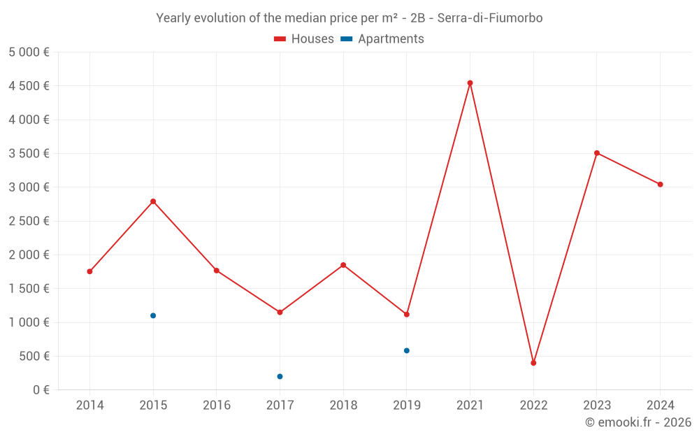 Yearly evolution of the median price per m² - 2B - Serra-di-Fiumorbo