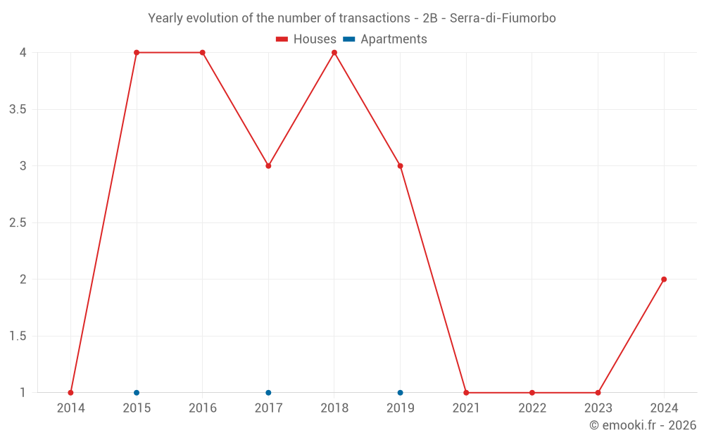 Yearly evolution of the number of transactions - 2B - Serra-di-Fiumorbo