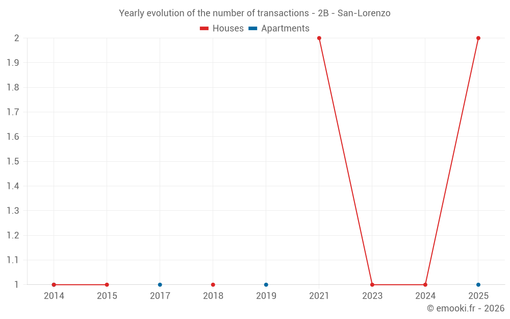 Yearly evolution of the number of transactions - 2B - San-Lorenzo