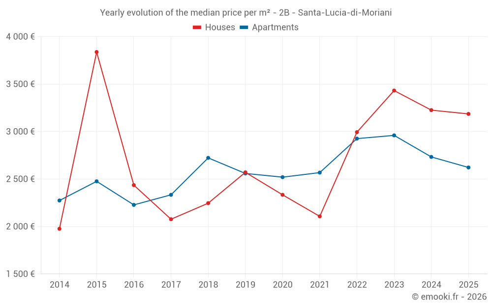 Yearly evolution of the median price per m² - 2B - Santa-Lucia-di-Moriani