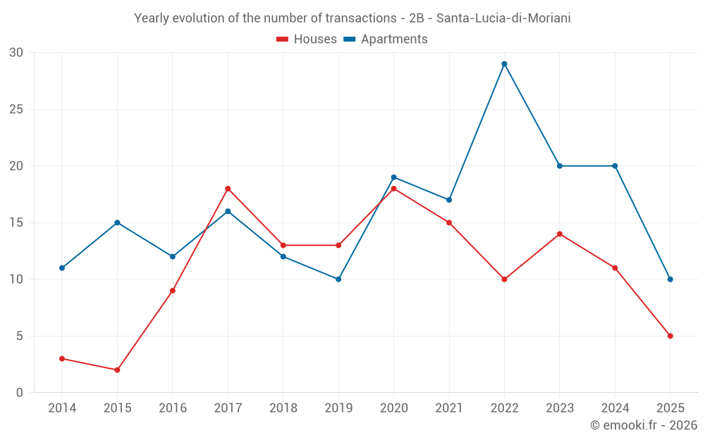 Yearly evolution of the number of transactions - 2B - Santa-Lucia-di-Moriani