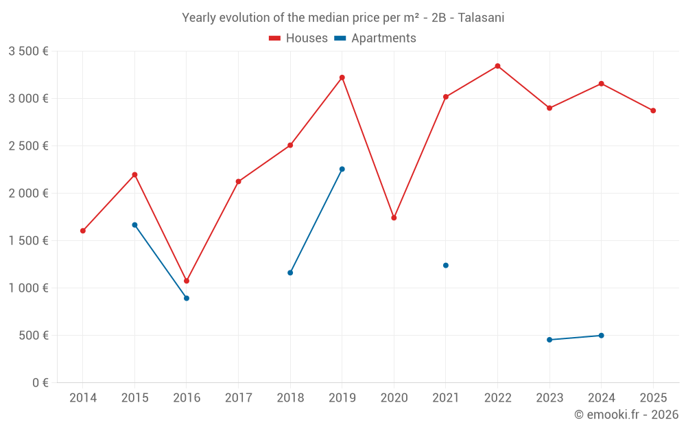 Yearly evolution of the median price per m² - 2B - Talasani