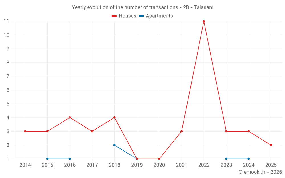 Yearly evolution of the number of transactions - 2B - Talasani