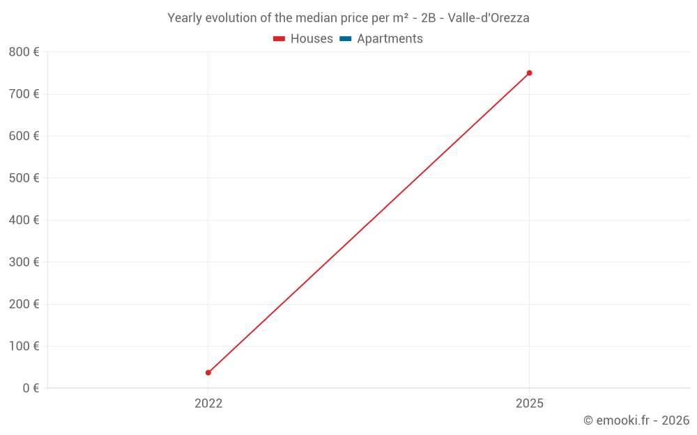 Yearly evolution of the median price per m² - 2B - Valle-d'Orezza