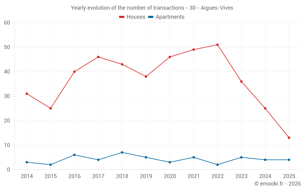 Yearly evolution of the number of transactions - 30 - Aigues-Vives