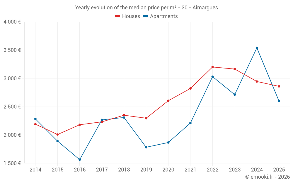 Yearly evolution of the median price per m² - 30 - Aimargues