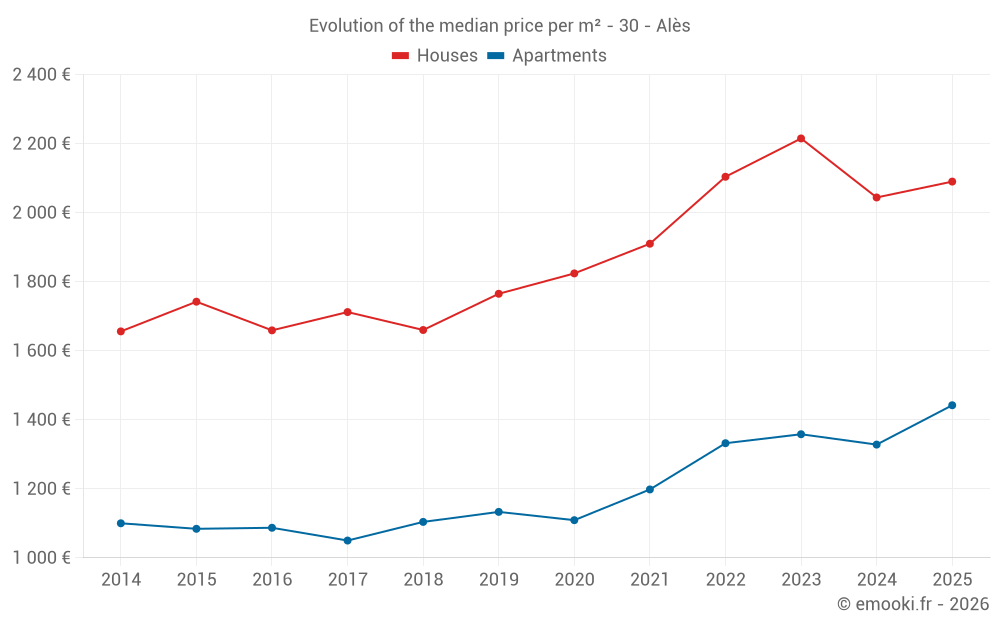 Evolution of the median price per m² - 30 - Alès