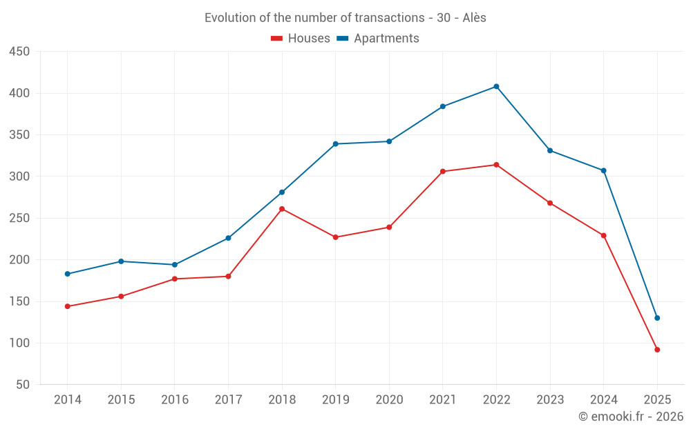 Evolution of the number of transactions - 30 - Alès