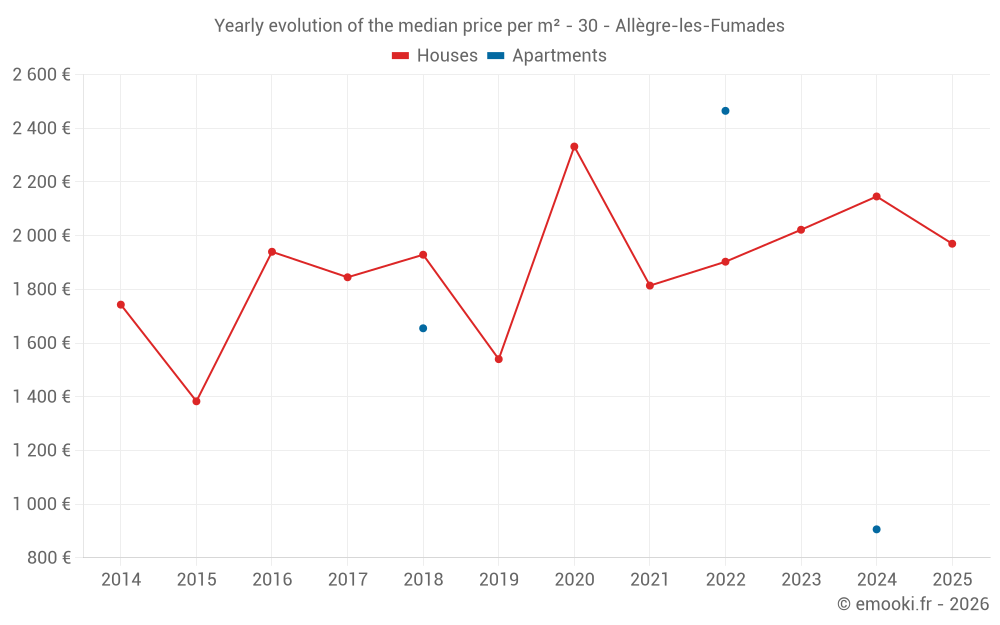 Yearly evolution of the median price per m² - 30 - Allègre-les-Fumades