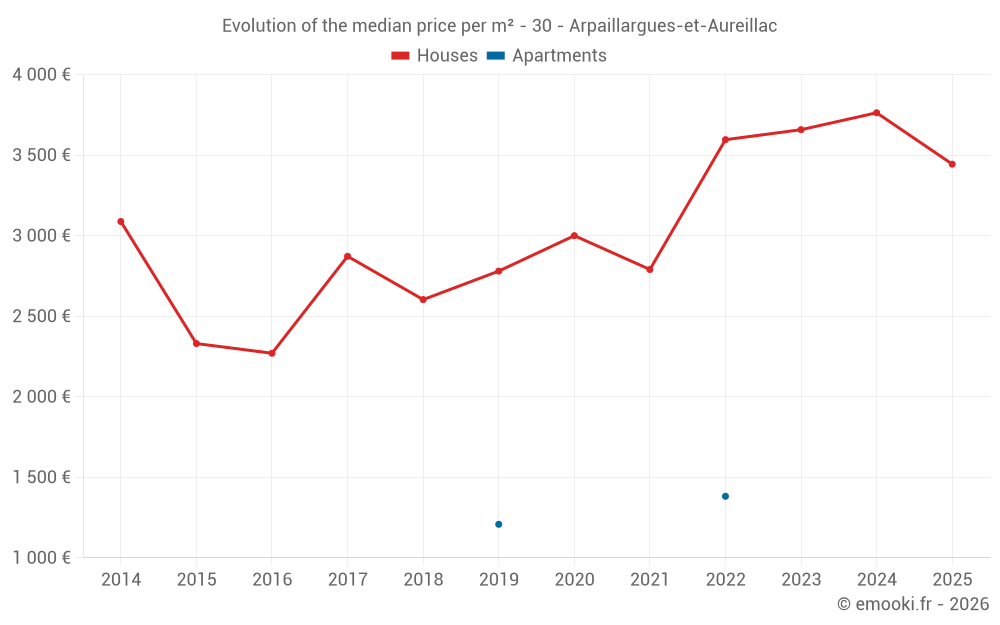 Evolution of the median price per m² - 30 - Arpaillargues-et-Aureillac
