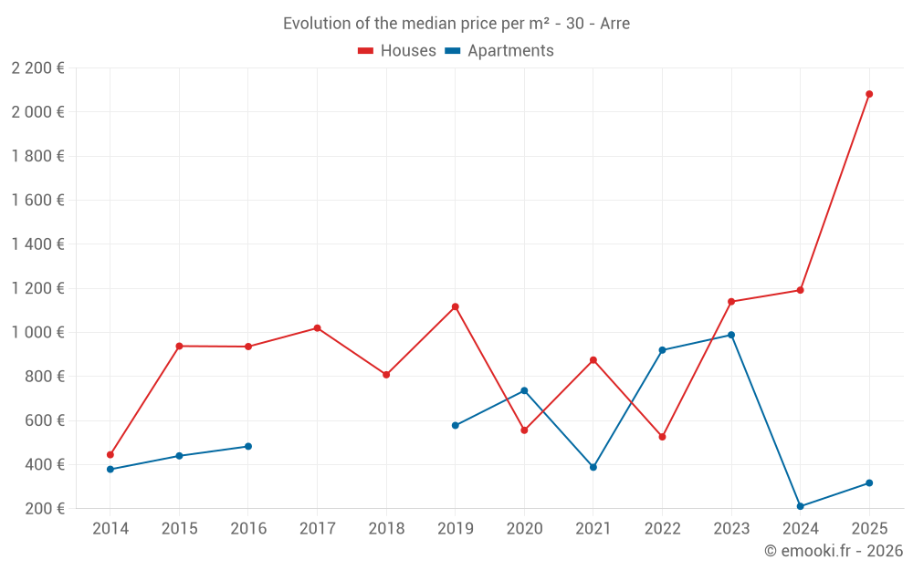 Evolution of the median price per m² - 30 - Arre