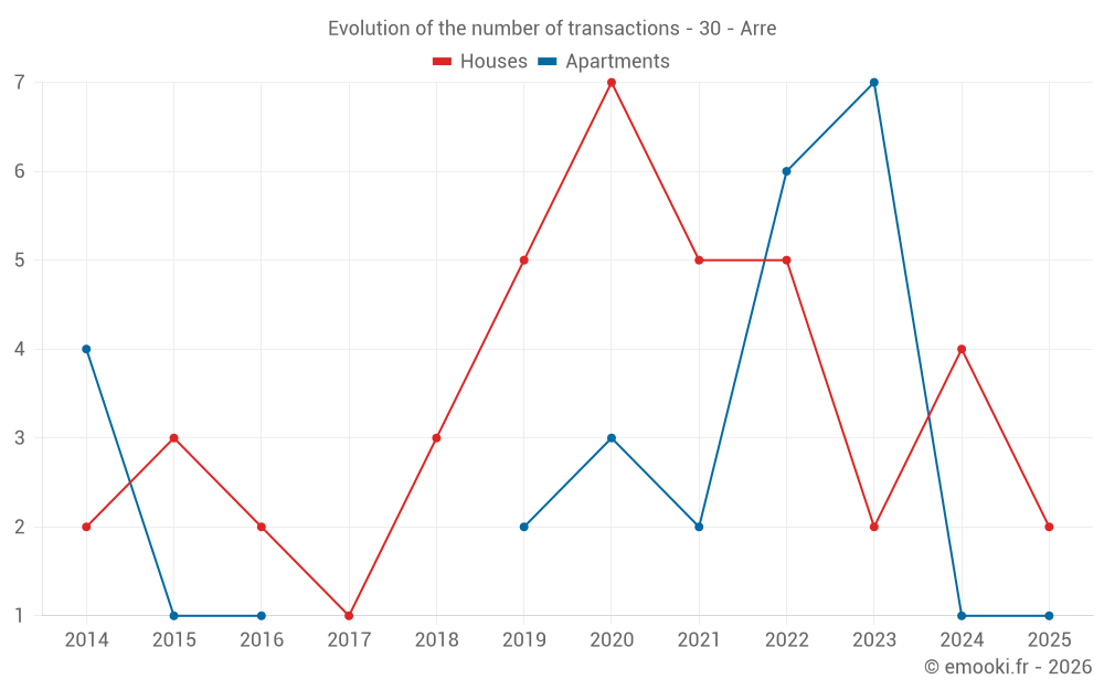 Evolution of the number of transactions - 30 - Arre