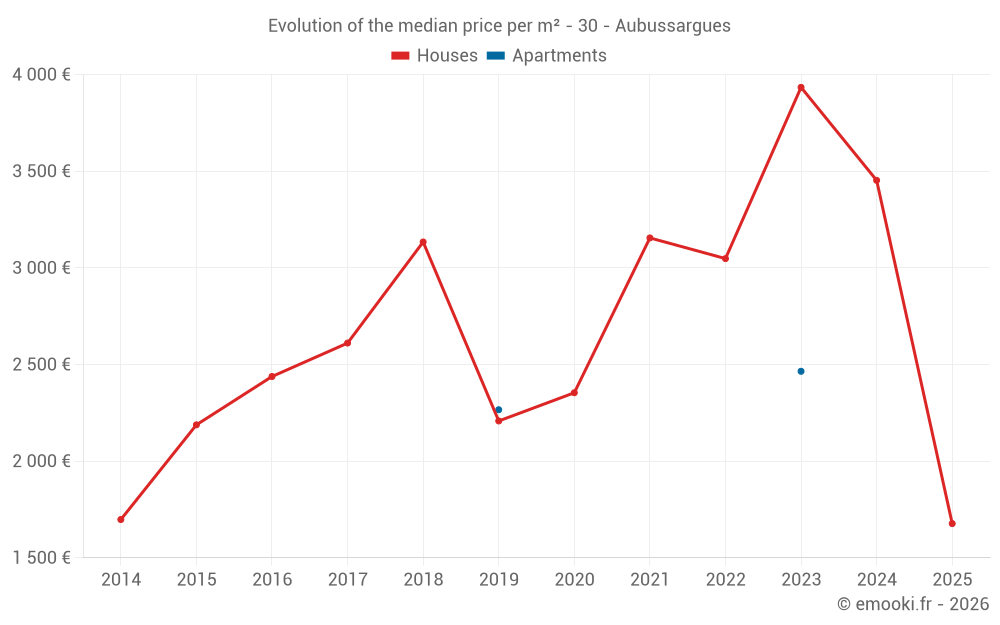 Evolution of the median price per m² - 30 - Aubussargues