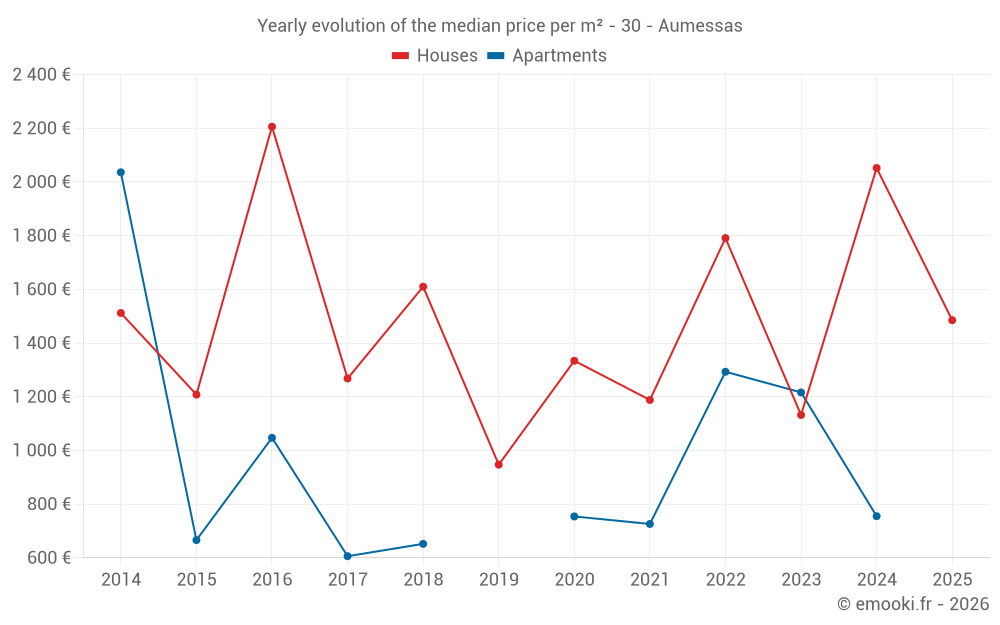 Yearly evolution of the median price per m² - 30 - Aumessas