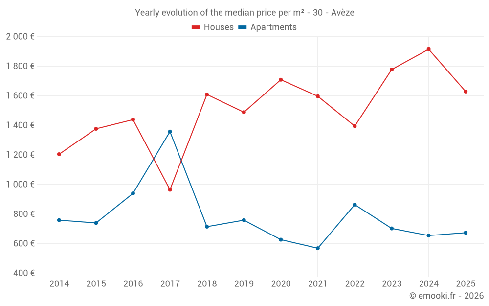 Yearly evolution of the median price per m² - 30 - Avèze