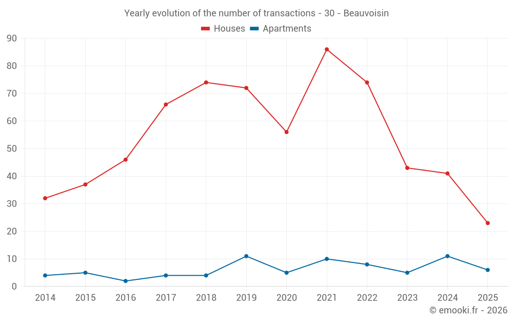 Yearly evolution of the number of transactions - 30 - Beauvoisin
