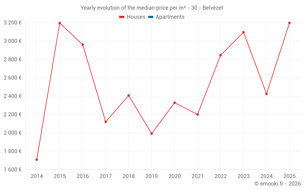 Yearly evolution of the median price per m² - 30 - Belvézet