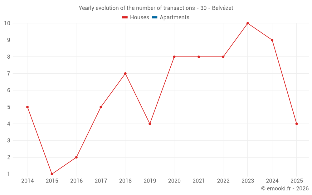 Yearly evolution of the number of transactions - 30 - Belvézet