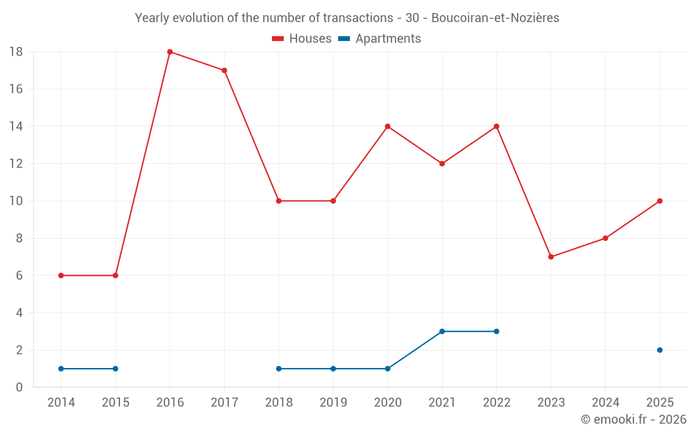 Yearly evolution of the number of transactions - 30 - Boucoiran-et-Nozières